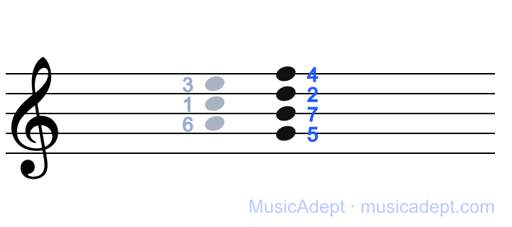 Black notes are the neighbors 2/7/4/5; grey notes are the anchors 6/1/3