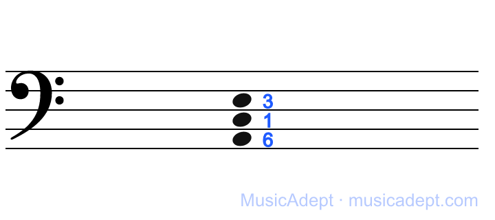 The bass anchors — same rule, lower range