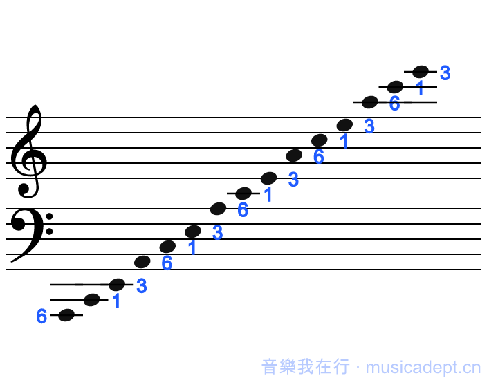 五線譜上所有的 6、1、3 都在這裡了