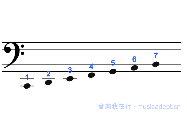 大字組：1 在低音譜表下加二線