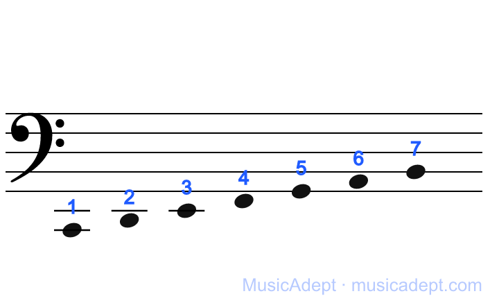 The C2 octave: 1 is on the second ledger line below the bass staff
