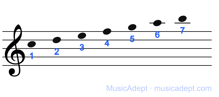 The C5 octave: 1 lands in the third space of the treble staff