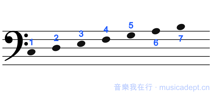 小字組：1 落在低音譜表第二間