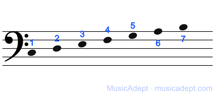 The C3 octave: 1 lands in the second space of the bass staff